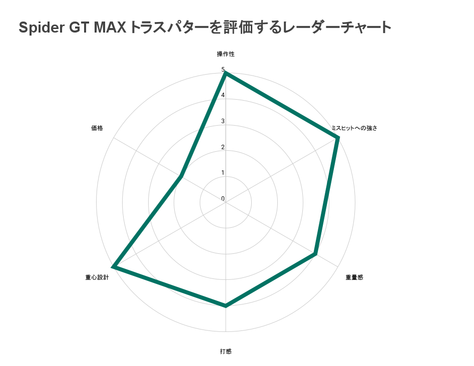 Spider GT MAX トラスパターを評価するレーダーチャート