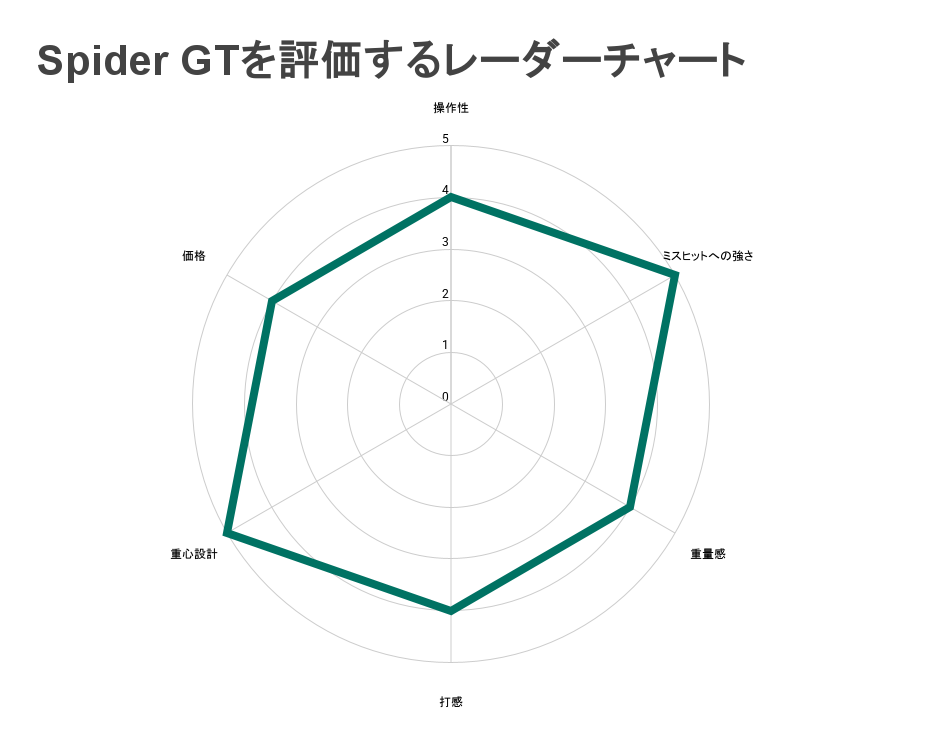 TaylorMadeスパイダー GTを評価したレーダーチャートグラフ